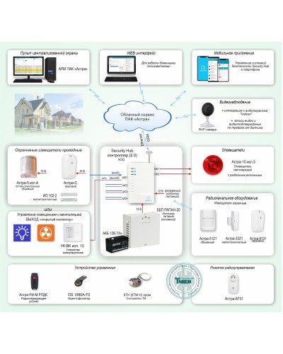 ОПС-067. Объектовая GSM-сигнализация Security Hub для охраны квартир, загородных домов, офисов. ТЕКО в Вологде