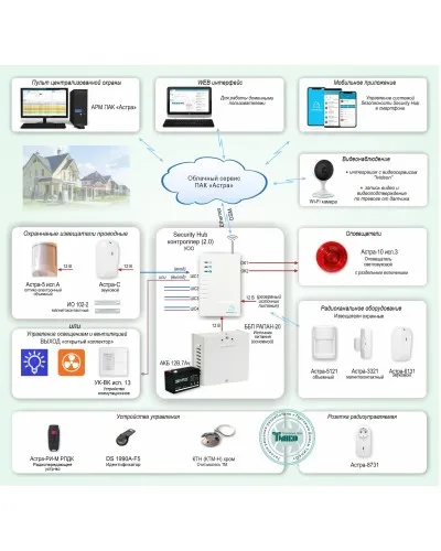 ОПС-067. Объектовая GSM-сигнализация Security Hub для охраны квартир, загородных домов, офисов. ТЕКО в Вологде
